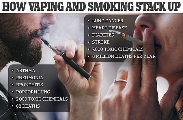 One study linked vaping to health effects such as asthma, pneumonia and bronchitis. Smoking, however, has long been associated with serious health effects such as lung cancer and heart disease.