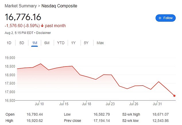 When markets in Asia and Australia opened Monday morning, NASDAQ futures fell 2.27 percent