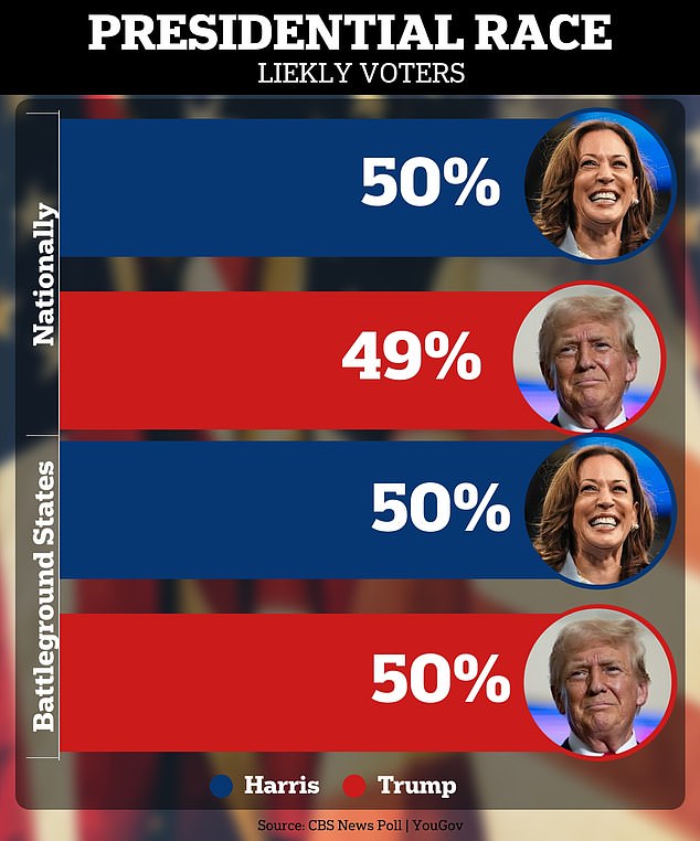 Overall, the race is neck and neck, according to a new CBS News/YouGov poll. Nationally, Harris now leads Trump by 50 percent to 49 percent among likely voters in the race. In the swing states, the race is now tied at 50 percent each