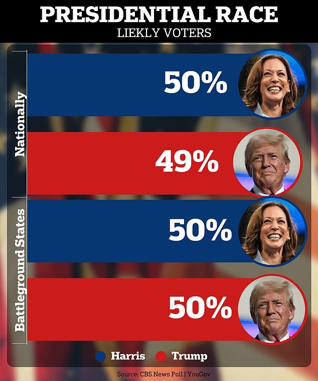 1722843040 598 Bombshell poll reveals huge shift in race between Kamala and