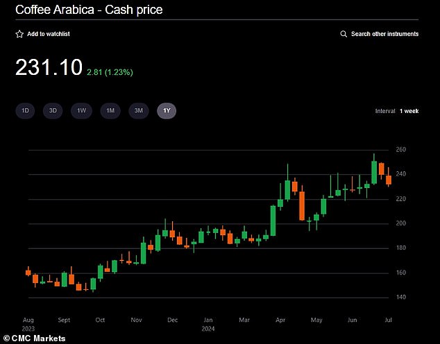 Rising prices: Futures on lower-caffeine Arabica beans were as high as $2.57 last month