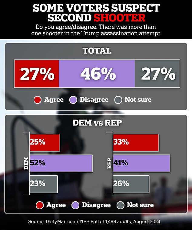 Just under half of respondents say they are convinced that only one shooter aimed at Donald Trump at the rally