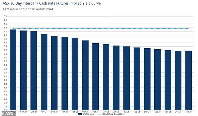 The 30-day interbank futures market is now predicting rate cuts in November and December, marking the first consecutive rate cuts since the pandemic hit in 2020