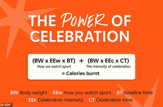 The team created a formula, called 'The Power of Celebration', that allows you to calculate your energy consumption while watching TV