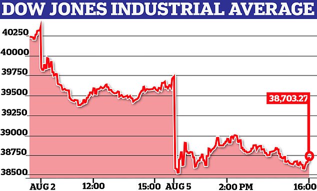 The Dow Jones Industrial Average posted its biggest daily loss since September 2022 on Monday, closing down 2.6 percent.