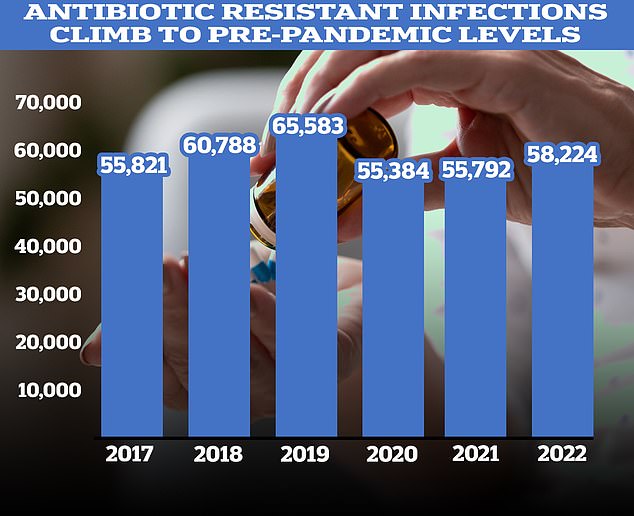 Figures showed a recent sharp rise in antibiotic prescriptions after years of decline. According to the UKHSA, 58,224 people in England had an antibiotic-resistant infection in 2022, four per cent more than in 2021.