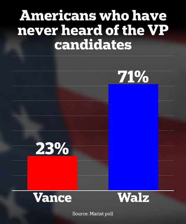 Meanwhile, many more Americans know the name of Donald Trump's running mate, Sen. JD Vance (R-Ohio)