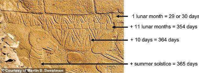 Researchers at the University of Edinburgh counted 365 days of 12 lunar months with 11 extra days, assuming that each 'V' marking on the pillar represented one day (see image)