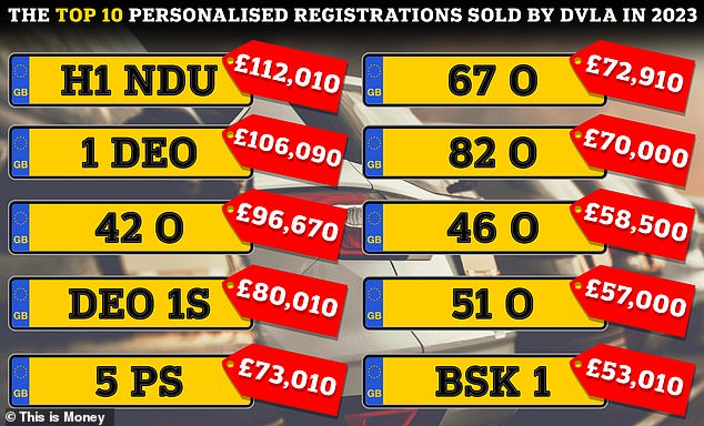 The most expensive private plates of 2023: We previously revealed the personalised number plates sold by the DVLA that sold for the highest amounts last year - and we compared them to the most expensive ever