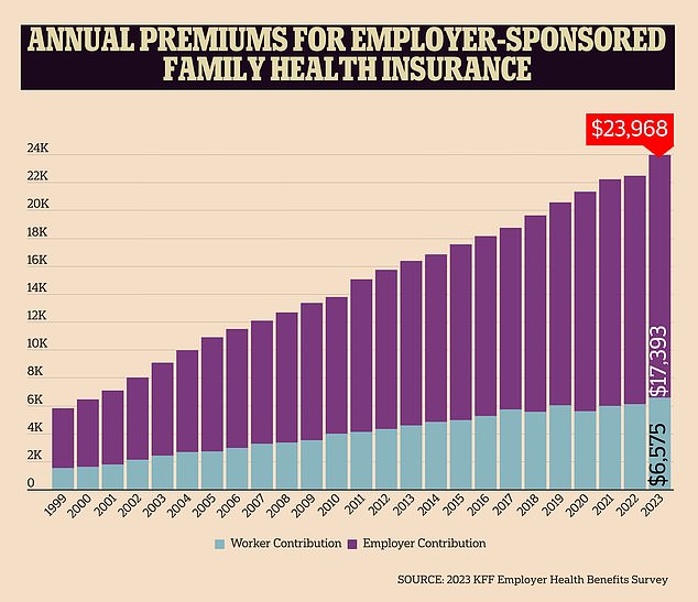 Health insurance costs rose this year by the most since 2011, according to an annual survey by the nonprofit health care research organization KFF