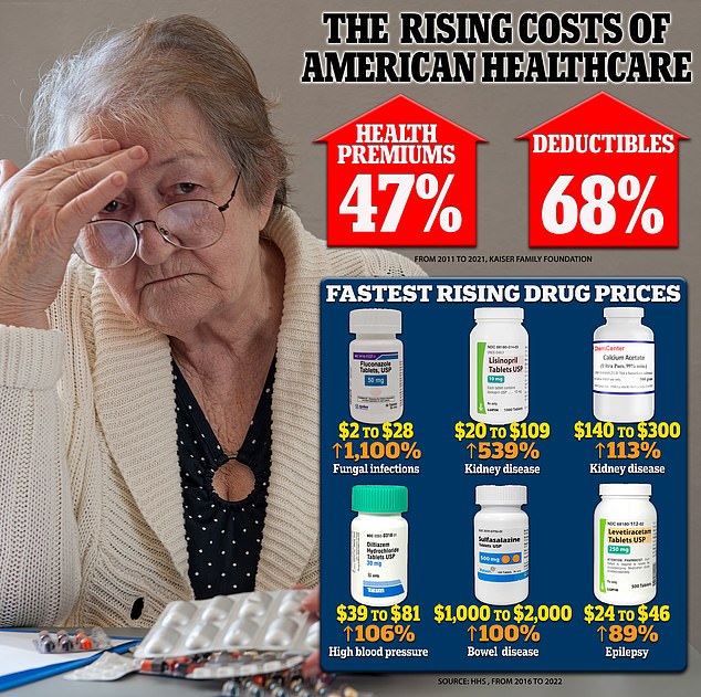 Health insurance premiums and deductibles rose sharply from 2011 to 2021, while HHS warns that prices of many prescription drugs have skyrocketed between 2016 and 2022. The biggest culprit was Fluconazole, which is used to treat fungal infections.