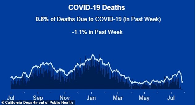 California deaths and hospitalizations continue to decline, wastewater data shows