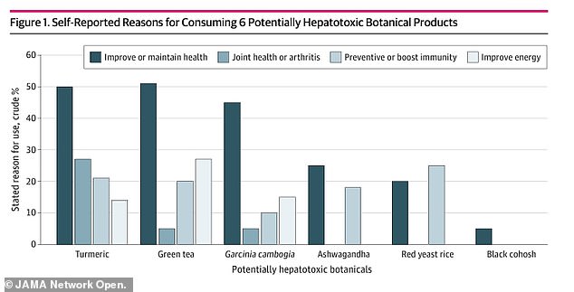 The graph above shows why users chose to take the six supplements studied