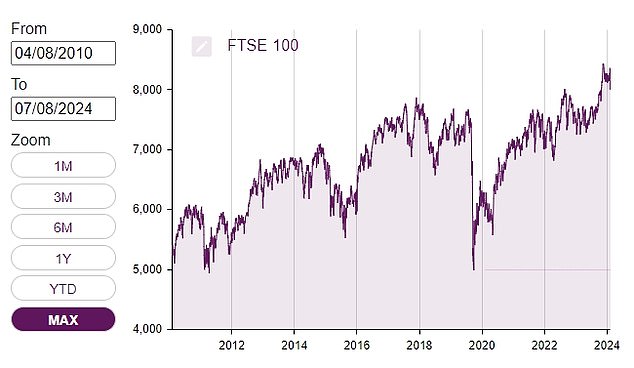 The FTSE 100 is far from the best performing stock market in recent years and has seen some ups and downs, but has shown long-term share price growth