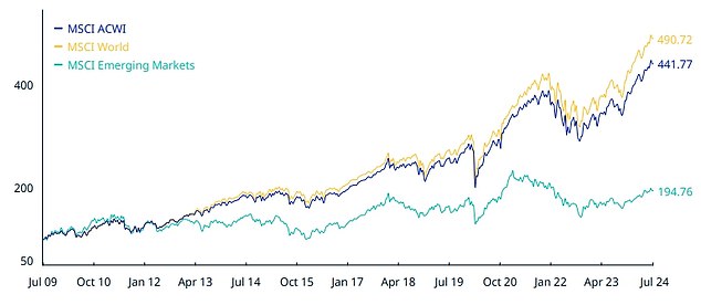 Zoom Out: Past 15 years of total returns for the MSCI indices: ACWI includes developed and emerging markets; World is developed markets only; Emerging markets is those only