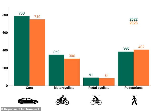 The government's provisional road casualty statistics for 2023 show that the number of pedestrian deaths on UK roads has risen by 6% compared to last year, from 385 to 407. However, the number of cyclist fatalities has fallen