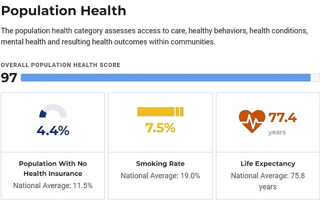 Falls Church Mayor Letty Hardi praised the positive public health outcomes, which take into account people's access to health care, lifestyle factors and the extent of underlying disease.