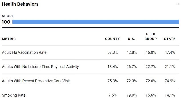 People in Falls Church, VA generally have healthier lifestyles than the average American. In particular, smoking rates are significantly lower in Falls Church