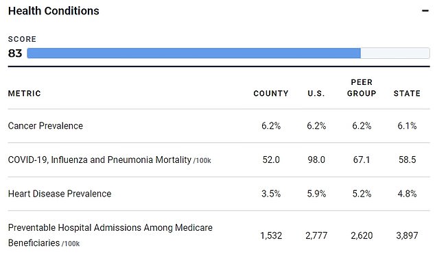 Falls Church generally has a lower rate of chronic disease among its residents than the national average