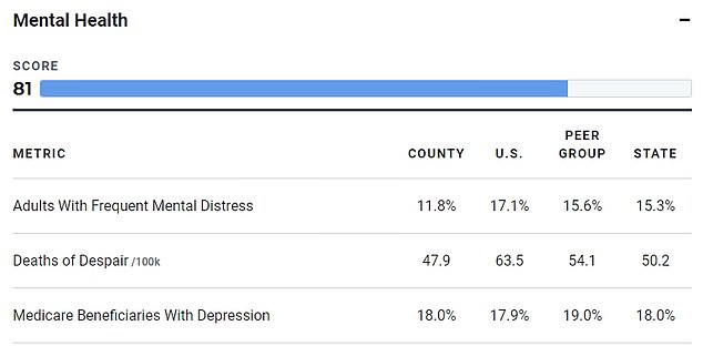 Falls Church's deaths from despair and severe mental distress are much lower than the national average. Mayor Letty Hardi attributes this to a strong sense of community and a majority of people who engage in mood-enhancing physical activity