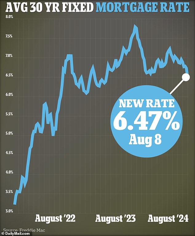 According to figures from Freddie Mac on August 8, the average 30-year fixed-rate mortgage rate fell to 6.47 percent this week