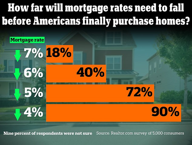 About 72 percent of the 5,000 potential home buyers said it would be feasible to pull the trigger if mortgage rates fell below 5 percent