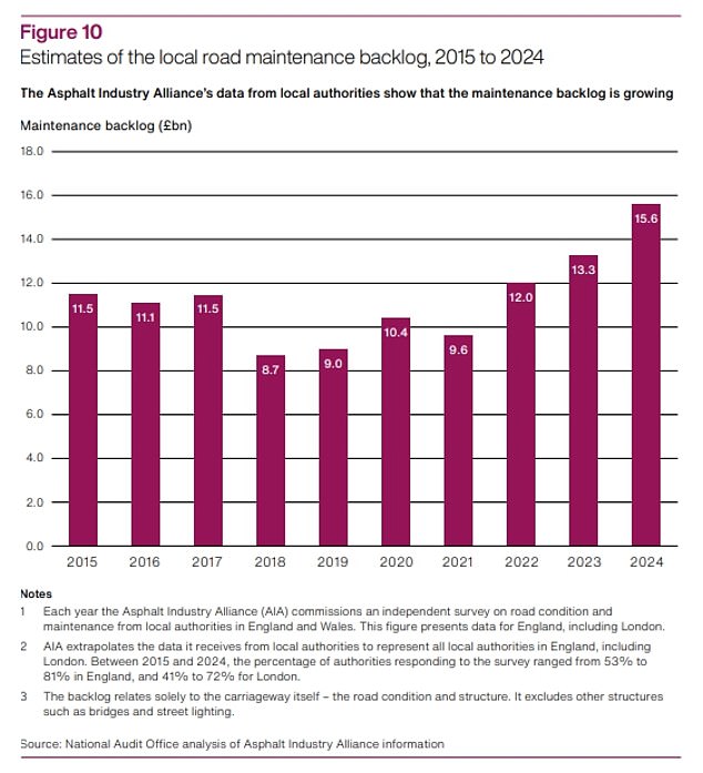 The NAO pointed to industry estimates of a £15.6 billion backlog in road maintenance across the country, which it said was preventing local authorities from carrying out 'preventative works'.