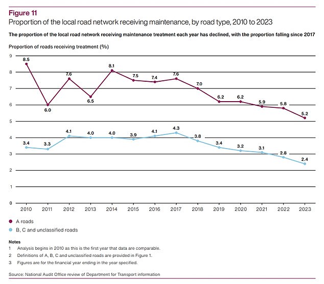 Analysis of DfT data shows the percentage of road length maintained each year in England is falling