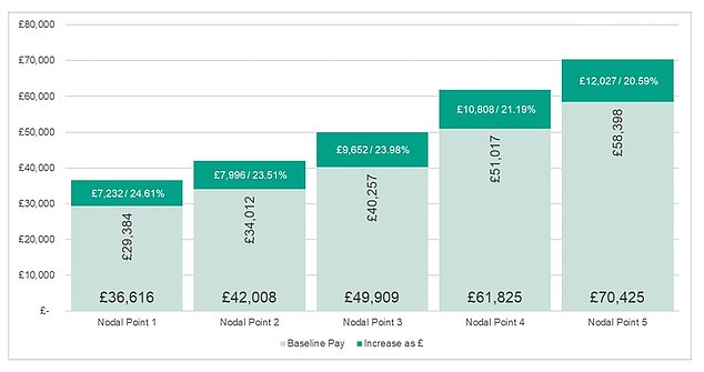 Under the proposed pay deal, junior doctors would receive a pay rise of 8.1 to 10.3 percent for the next budget year, and a retroactive increase of 4.05 percent for 2023/2024.