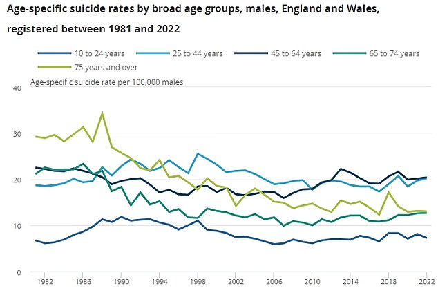 Official data from the Office for National Statistics for 2022 shows that suicide rates are highest among men aged 45 to 64 (black line) with 20.4 deaths per 100,000 people in this age group.