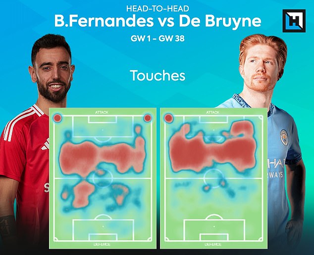 Bruno Fernandes was less advanced than Kevin De Bruyne last season, but is now £1m cheaper