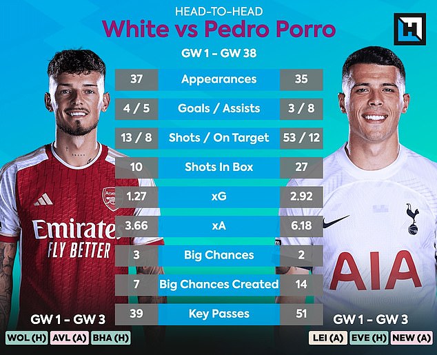 Ben White finished last season with more points than Pedro Porro, while scoring more than half of his xG