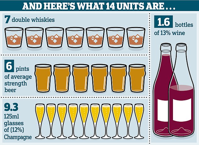 The NHS recommends that adults drink no more than 14 units a week - that's 14 single shots of spirits or six pints of beer or one and a half bottles of wine