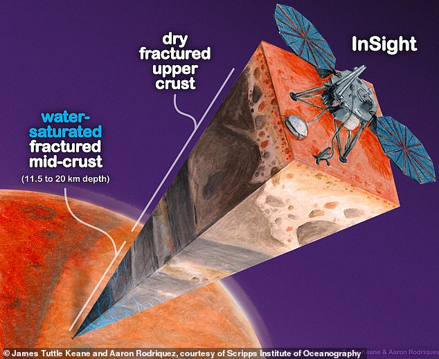 Seismic data from NASA's Insight lander indicate deep, porous rocks filled with liquid water that experts predict could cover the entire Red Planet to a depth of about a mile.