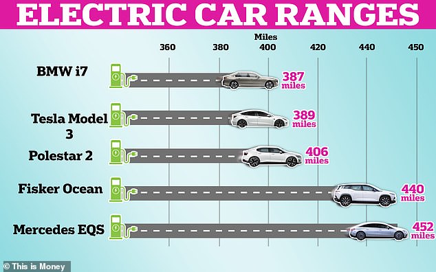 There are many cars today with very long ranges, but to calculate the kilometers per kWh or fuel consumption of your electric car, you need to calculate the range based on the size of the car's battery.