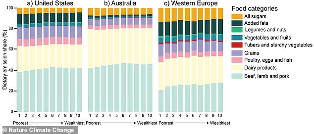 The US, Australia and Western Europe (including the UK) are the most avid meat consumers in the world. This chart shows the percentage of foods that make up the average diet in these countries (meat in green)