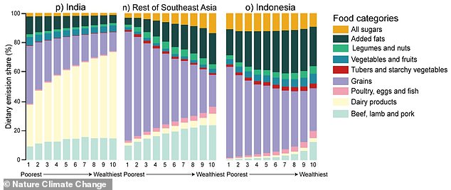 India, Indonesia and other parts of Southeast Asia are among the least eager meat consumers, researchers reveal