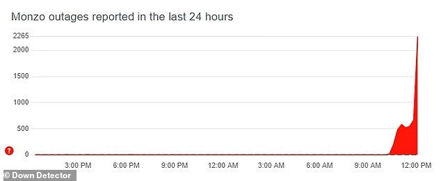 At the height of the outage, more than 2,440 issues were registered on Down Detector