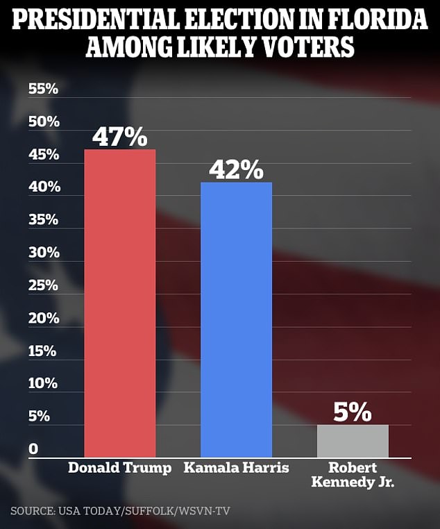 1723574800 559 Kamala Harris within striking distance of Donald Trump in his