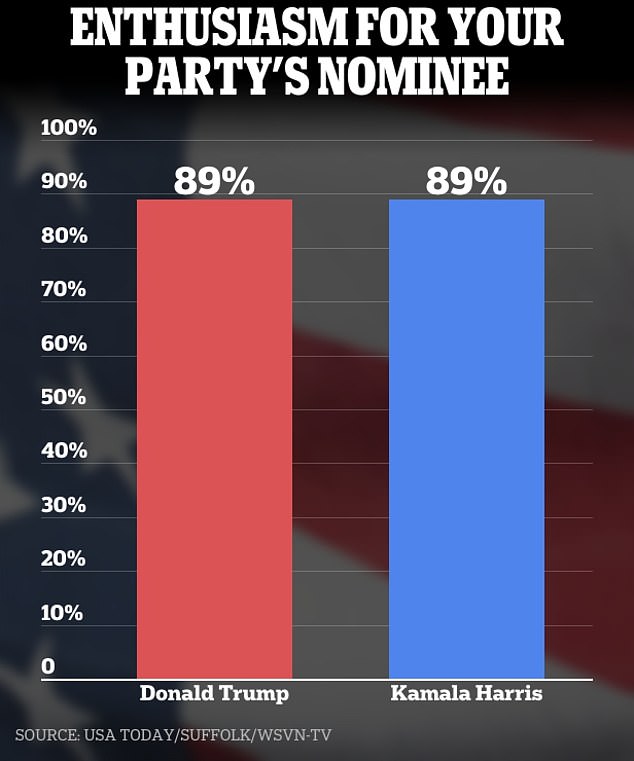 1723574803 538 Kamala Harris within striking distance of Donald Trump in his