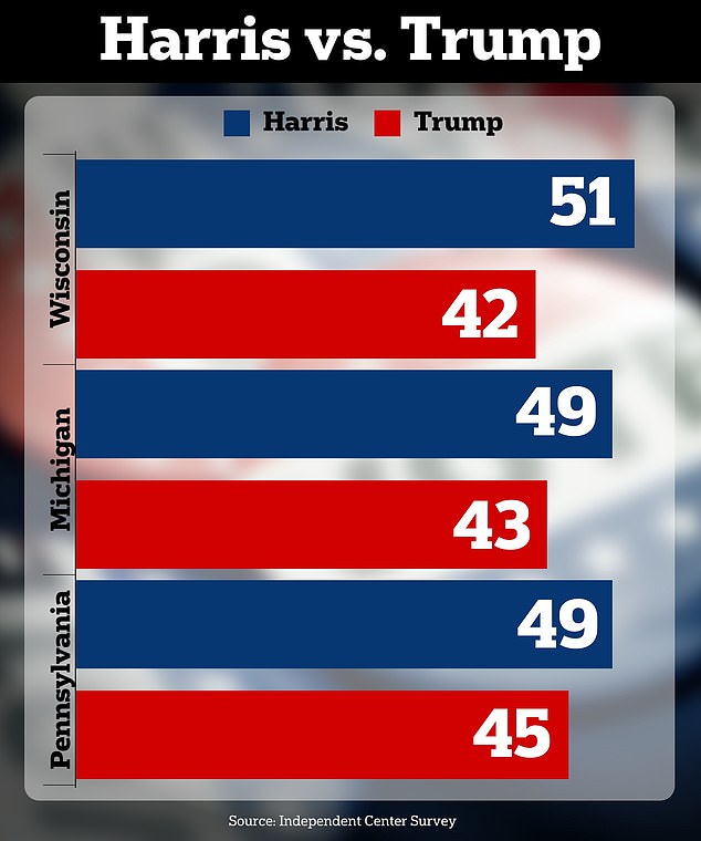 1723577685 699 Shocking poll reveals Kamala Harris with nine point lead over Trump