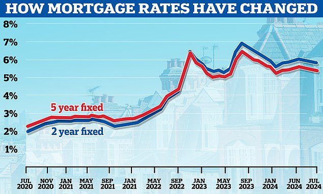 Mortgage rates fall: Lower mortgage rates encourage more potential buyers to switch