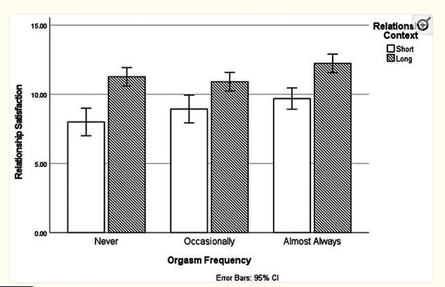 The above shows that women in long-term relationships expect their relationships to last longer compared to those in short-term relationships. Those who role-play that they almost always have orgasms expected their relationships to last longer than those who role-play that they sometimes or never have orgasms.