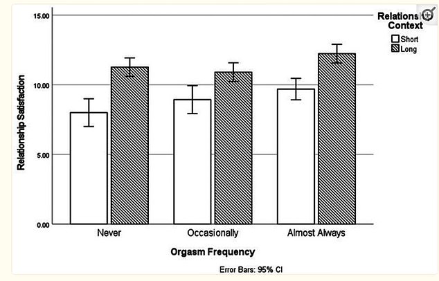 From the above, it appears that women reported higher satisfaction in long-term relationships compared to short-term relationships. Those who played roles that they experienced orgasms almost all of the time had higher satisfaction scores compared to those who played roles that they sometimes or never had orgasms.