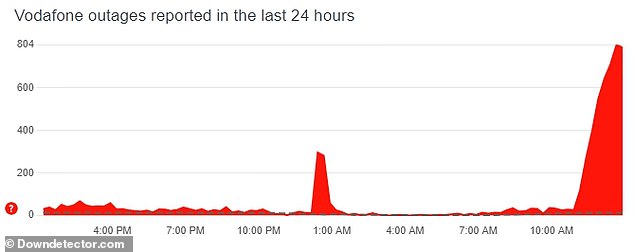 According to Downdetector, the connectivity issues began around 12:30pm when users across the UK found they were unable to access mobile services