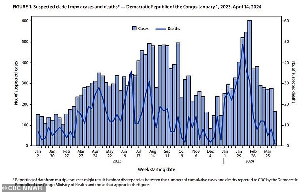 CDC officials said the latest surge in MPOX cases in DRC is the “largest surge of MPOX cases ever.” It includes 19,919 cases and 975 deaths