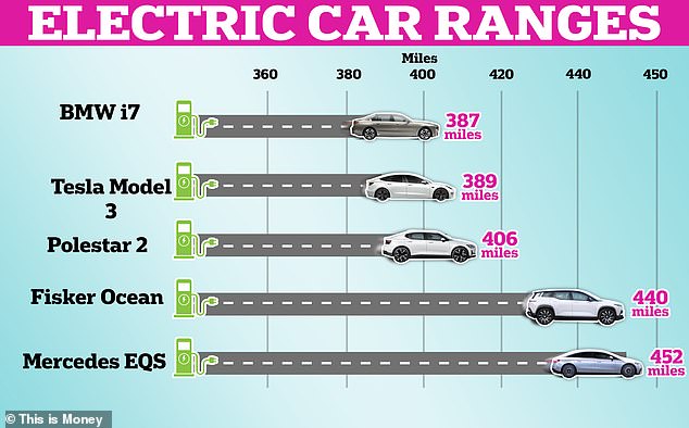 Even the range of electric vehicles is getting longer, and a range of 435 miles for a large SUV is still impressive, especially for the price Vauxhall is offering.