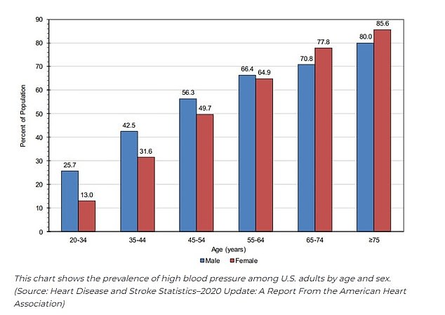 This chart shows the prevalence of high blood pressure among U.S. adults, broken down by age and gender. (Source: Heart Disease and Stroke Statistics¿2020 Update: A Report From the American Heart Association)