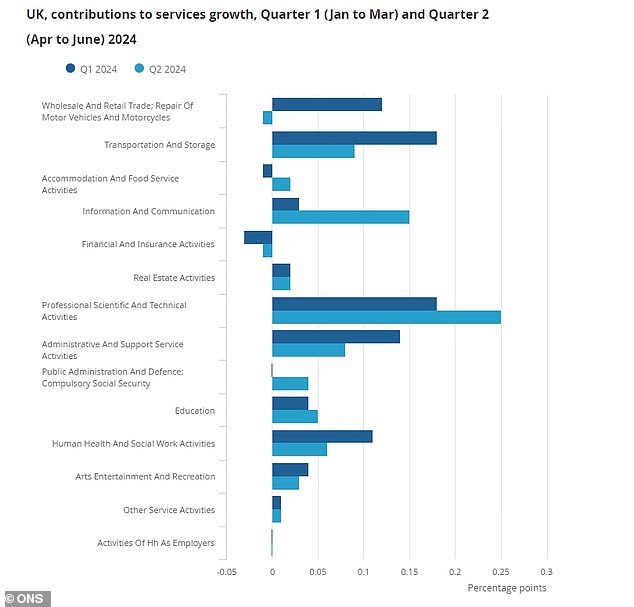 The service sector has driven economic growth. But what is the reason for this strength?