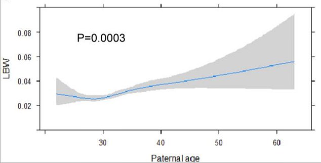 Older paternal age is associated with an increased risk of adverse birth weight outcomes, including low birth weight. Image courtesy of the journal Frontiers in Endocrinology